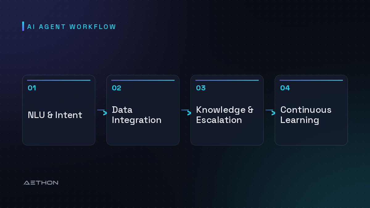 AI Agent Workflow — NLU & Intent to Data Integration to Knowledge & Escalation to Continuous Learning