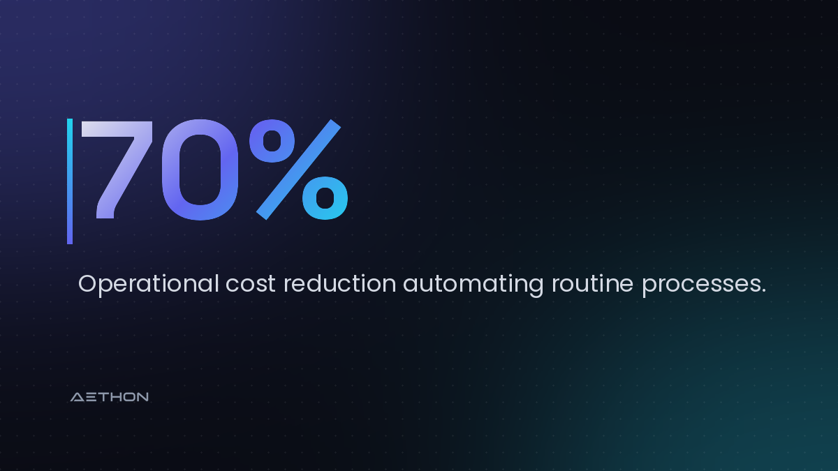 70% — Operational cost reduction automating routine processes.