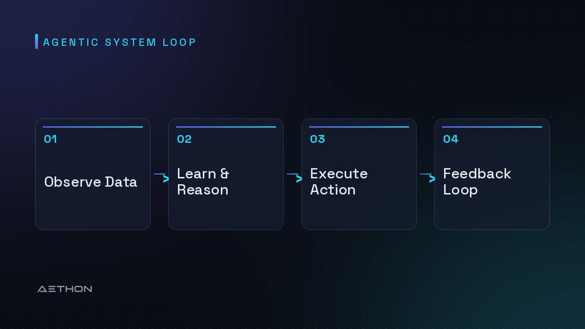 Agentic System Loop — Observe Data to Learn & Reason to Execute Action to Feedback Loop