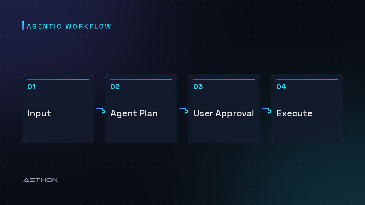 Agentic Workflow — Input to Agent Plan to User Approval to Execute