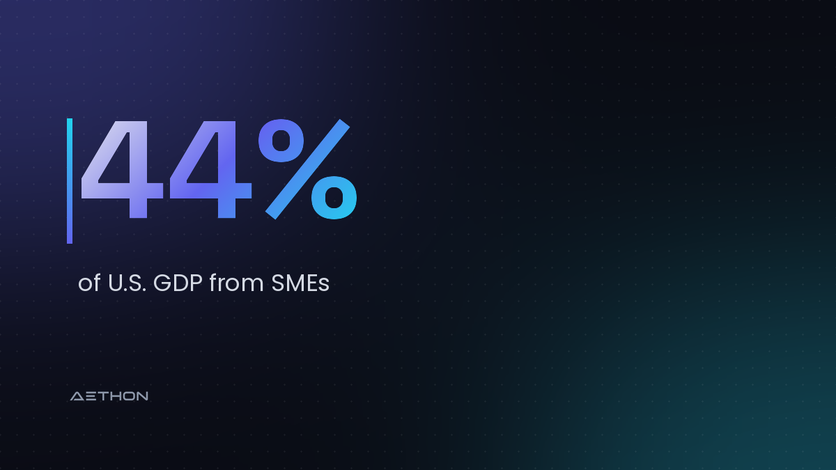 44% — of U.S. GDP from SMEs