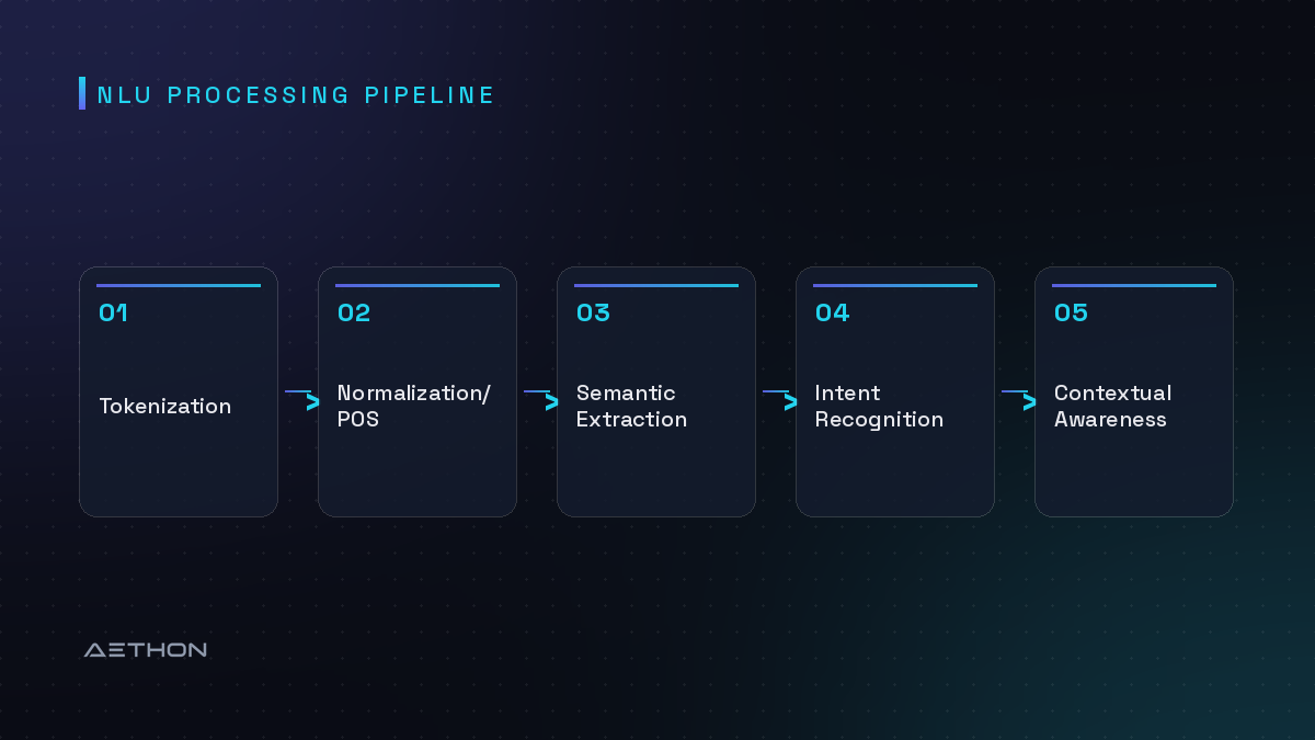 NLU Processing Pipeline — Tokenization to Normalization/POS to Semantic Extraction to Intent Recognition to Contextual Awareness