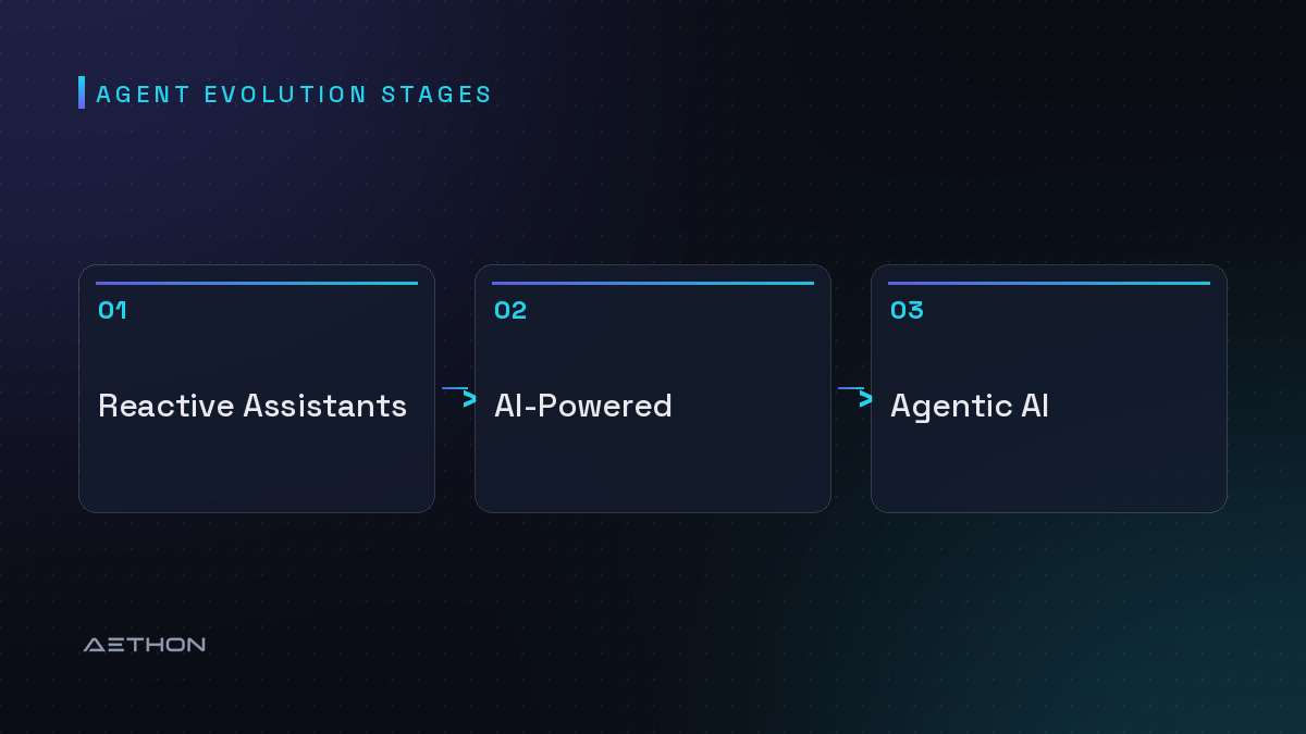 Agent Evolution Stages — Reactive Assistants to AI-Powered to Agentic AI
