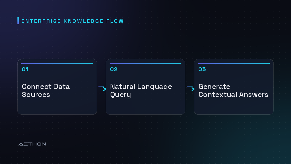 Enterprise Knowledge Flow — Connect Data Sources to Natural Language Query to Generate Contextual Answers