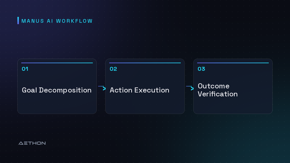 Manus AI Workflow — Goal Decomposition to Action Execution to Outcome Verification