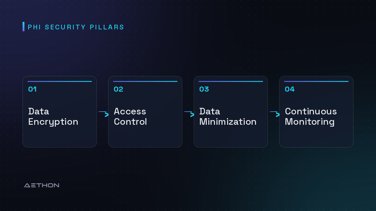 PHI Security Pillars — Data Encryption to Access Control to Data Minimization to Continuous Monitoring