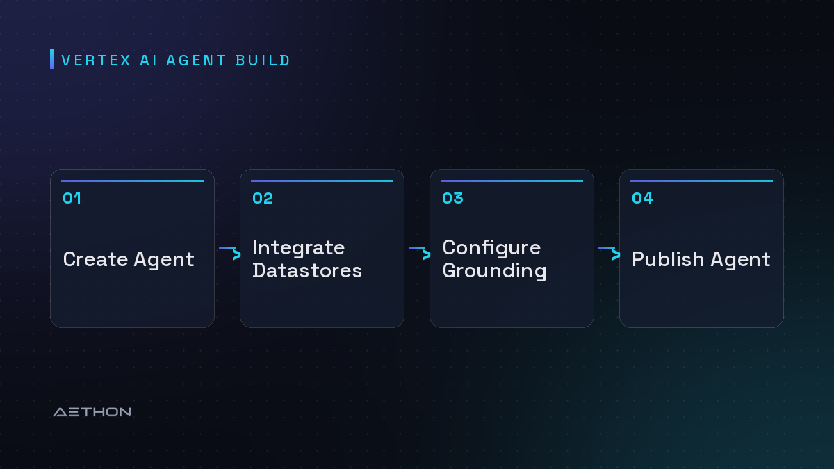 Vertex AI Agent Build — Create Agent to Integrate Datastores to Configure Grounding to Publish Agent