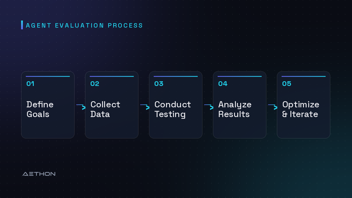 Agent Evaluation Process — Define Goals to Collect Data to Conduct Testing to Analyze Results to Optimize & Iterate