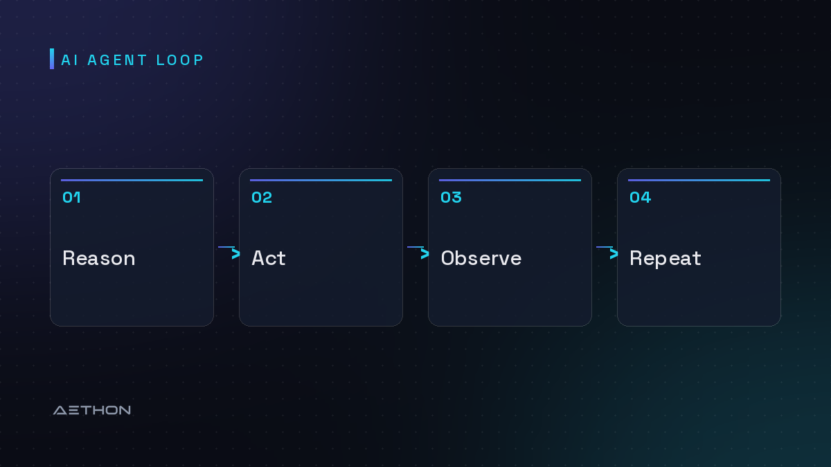AI Agent Loop — Reason to Act to Observe to Repeat