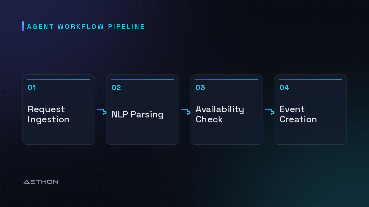 Agent Workflow Pipeline — Request Ingestion to NLP Parsing to Availability Check to Event Creation