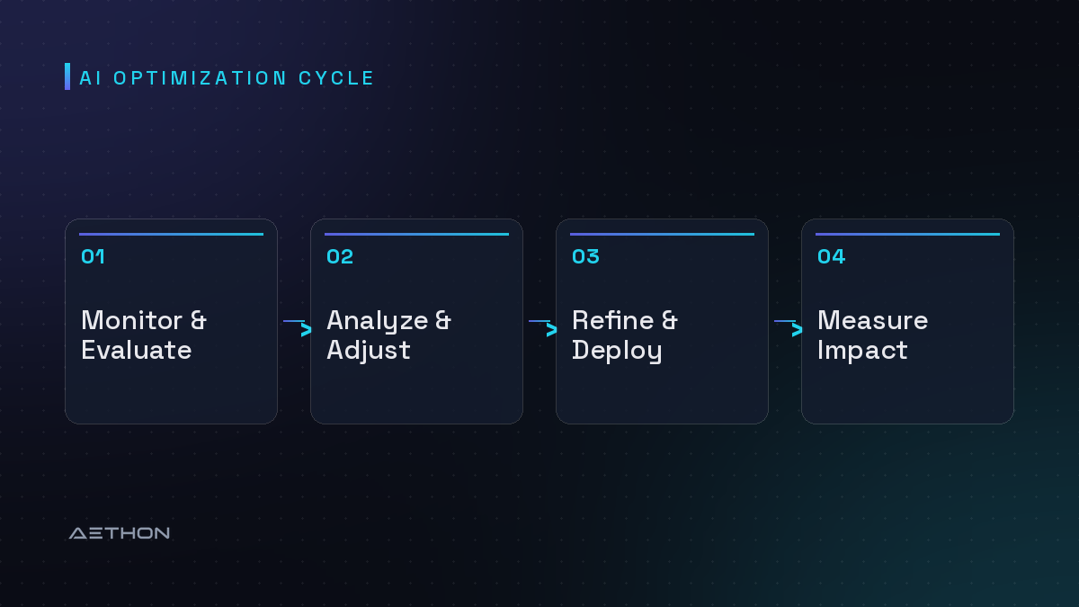 AI Optimization Cycle — Monitor & Evaluate to Analyze & Adjust to Refine & Deploy to Measure Impact