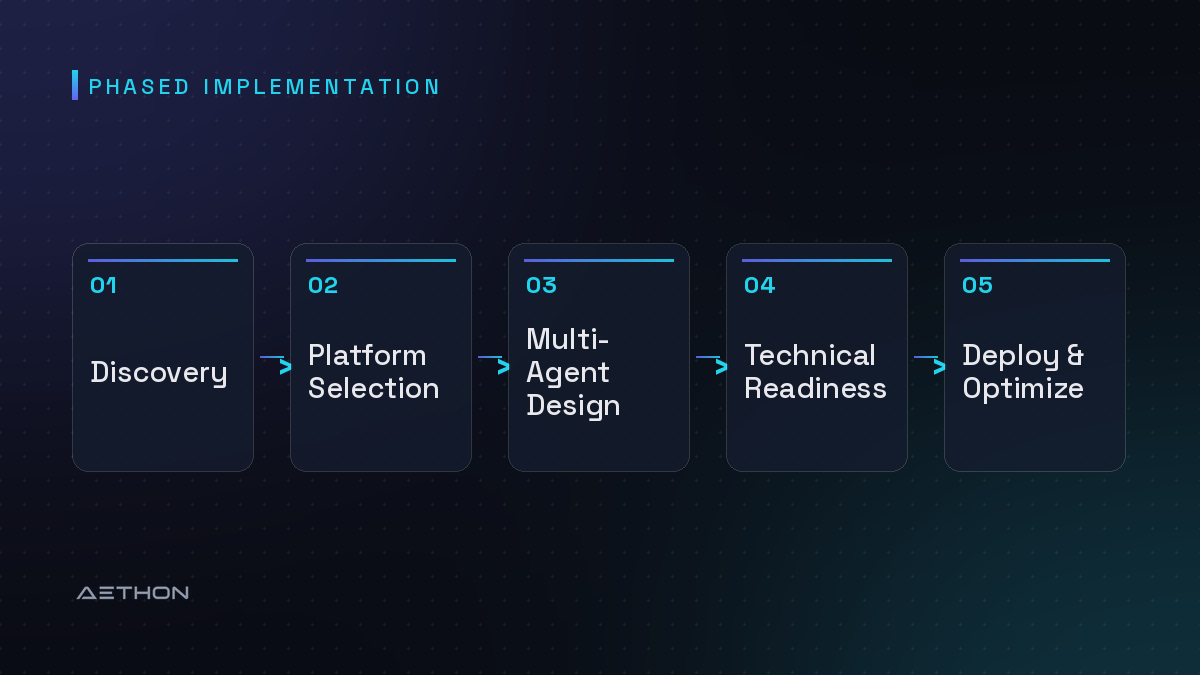 Phased Implementation — Discovery to Platform Selection to Multi-Agent Design to Technical Readiness to Deploy & Optimize