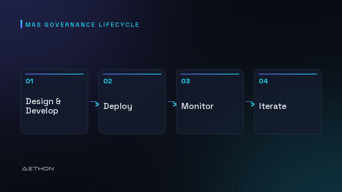 MAS Governance Lifecycle — Design & Develop to Deploy to Monitor to Iterate