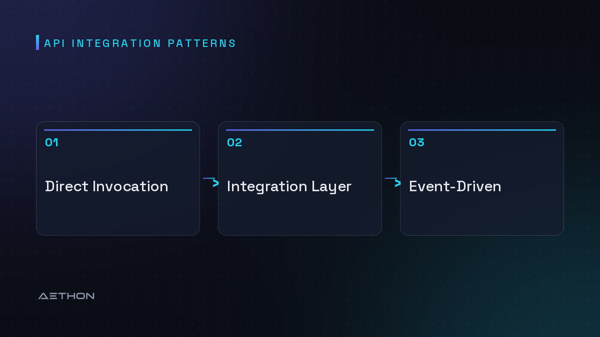 API Integration Patterns — Direct Invocation to Integration Layer to Event-Driven