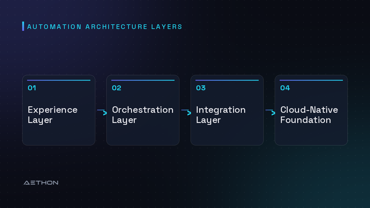 Automation Architecture Layers — Experience Layer to Orchestration Layer to Integration Layer to Cloud-Native Foundation