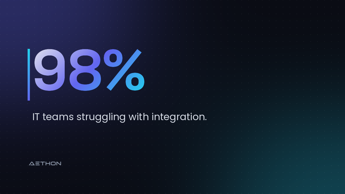 98% — IT teams struggling with integration.