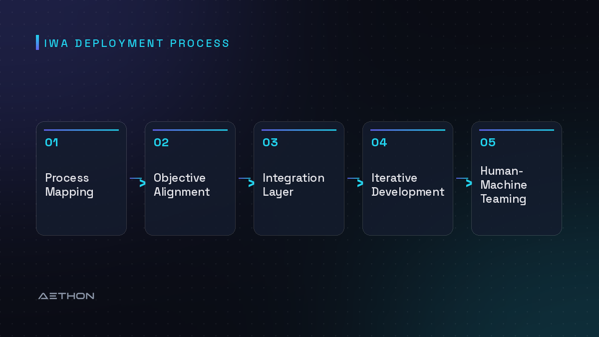 IWA Deployment Process — Process Mapping to Objective Alignment to Integration Layer to Iterative Development to Human-Machine Teaming