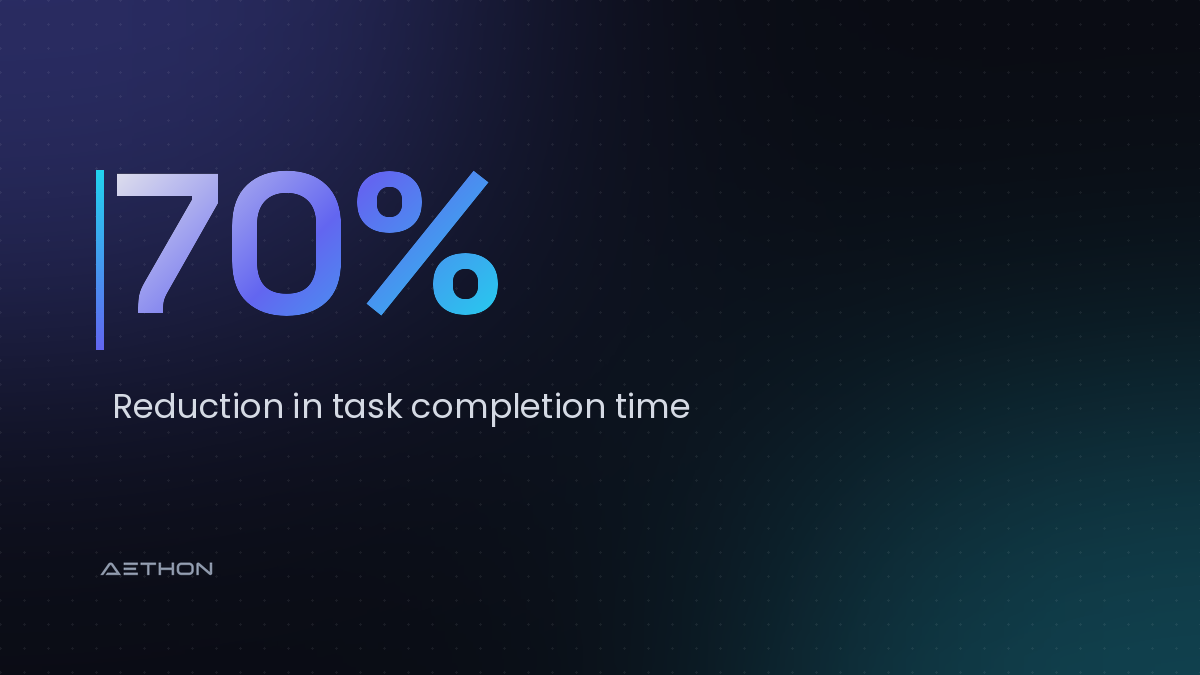 70% — Reduction in task completion time