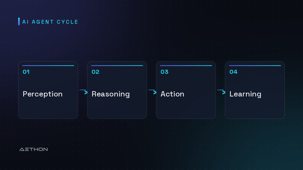 AI Agent Cycle — Perception to Reasoning to Action to Learning