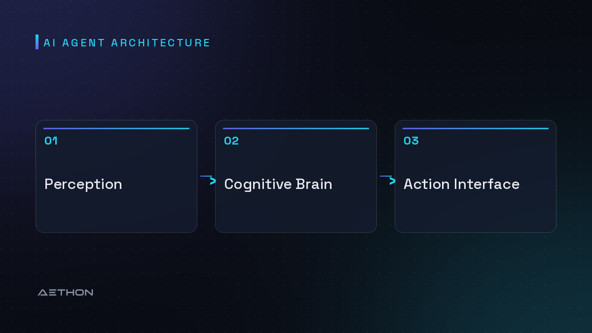 AI Agent Architecture — Perception to Cognitive Brain to Action Interface