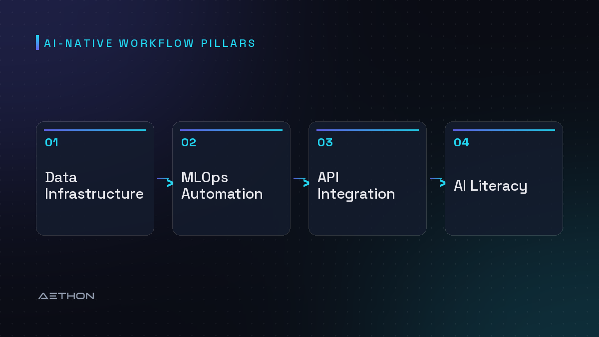 AI-Native Workflow Pillars — Data Infrastructure to MLOps Automation to API Integration to AI Literacy