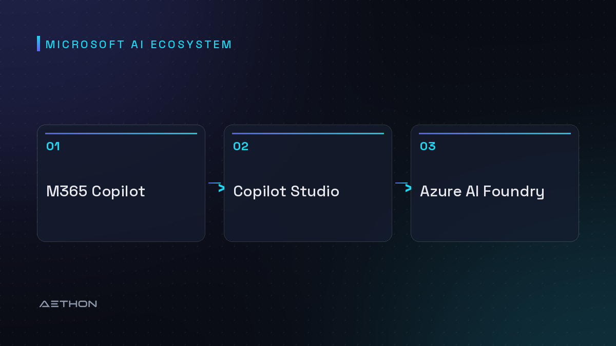 Microsoft AI Ecosystem — M365 Copilot to Copilot Studio to Azure AI Foundry