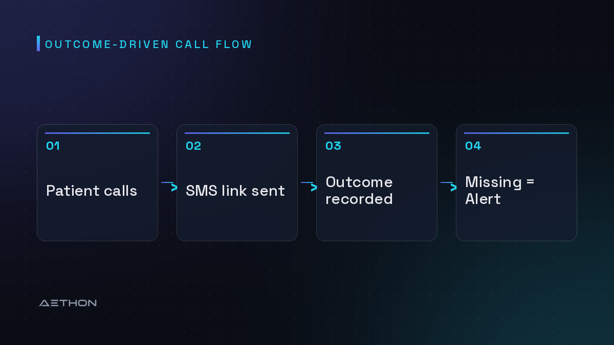 Outcome-Driven Call Flow — Patient calls to SMS link sent to Outcome recorded to Missing = Alert