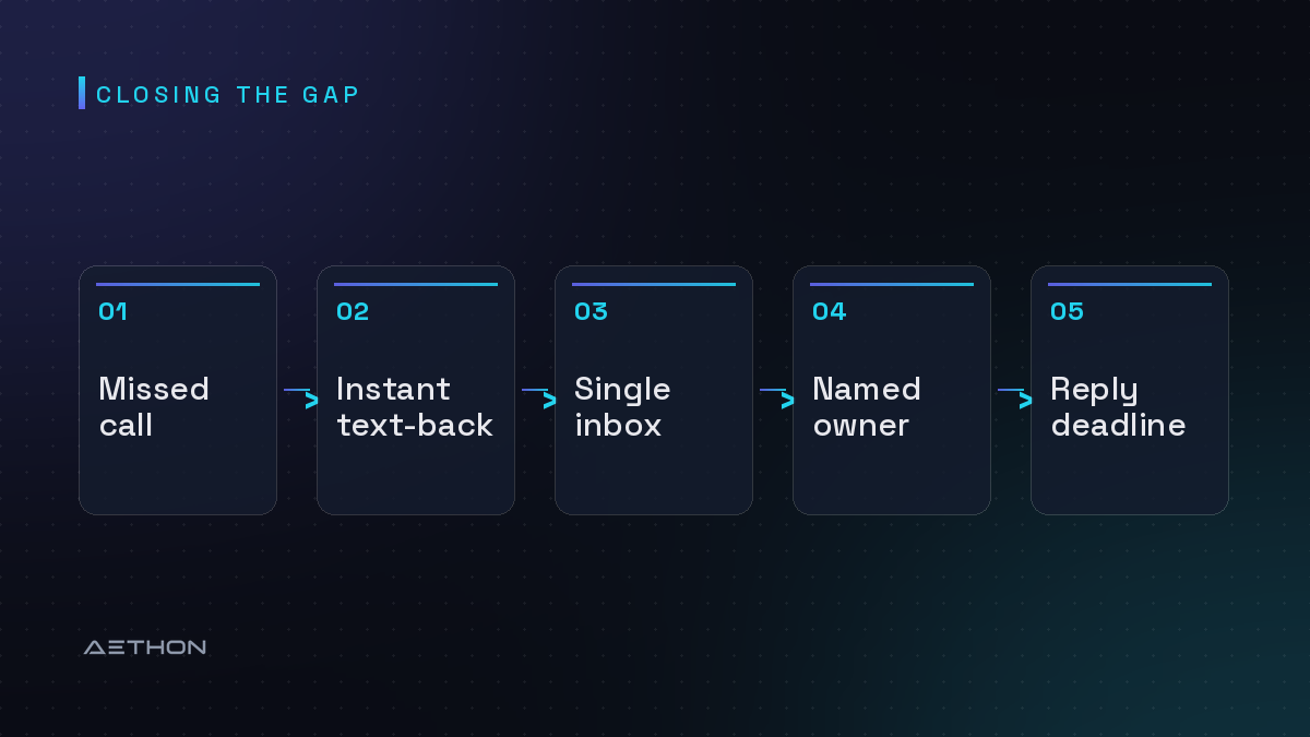 Closing the Gap — Missed call to Instant text-back to Single inbox to Named owner to Reply deadline