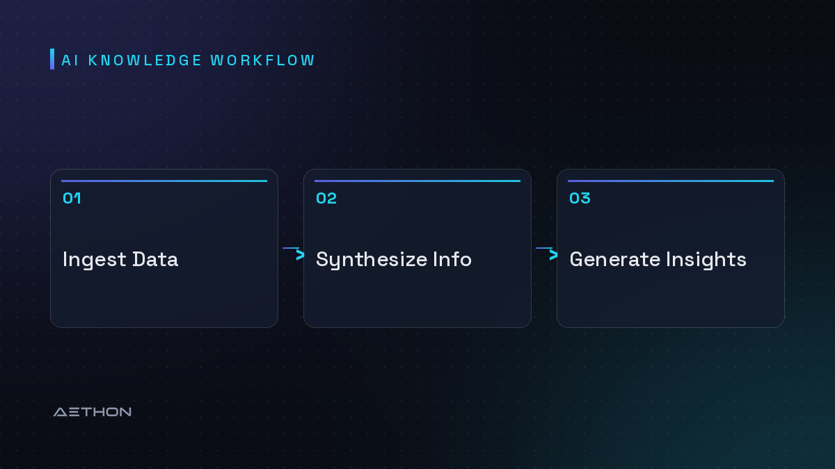 AI Knowledge Workflow — Ingest Data to Synthesize Info to Generate Insights