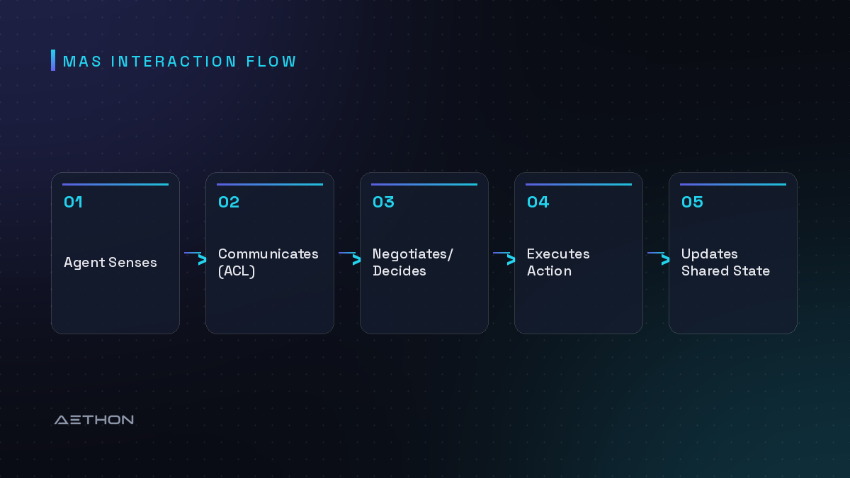 MAS Interaction Flow — Agent Senses to Communicates (ACL) to Negotiates/Decides to Executes Action to Updates Shared State