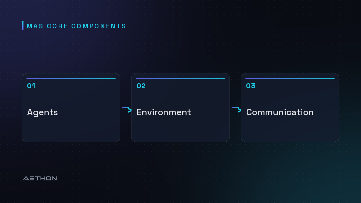 MAS Core Components — Agents to Environment to Communication
