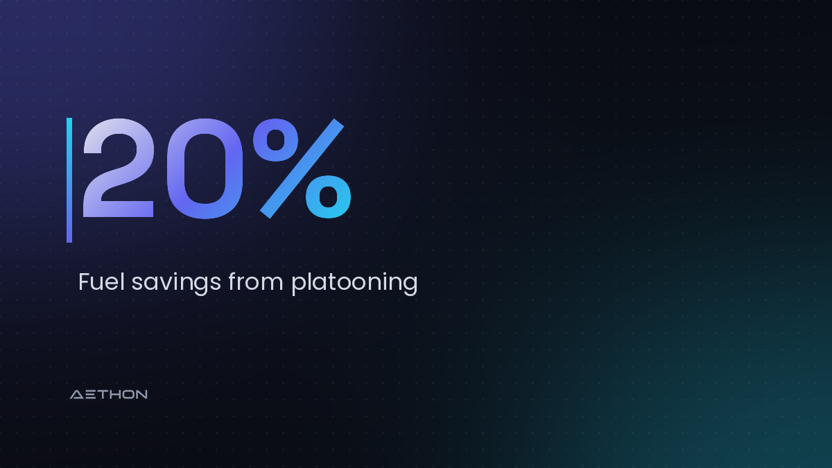 20% — Fuel savings from platooning