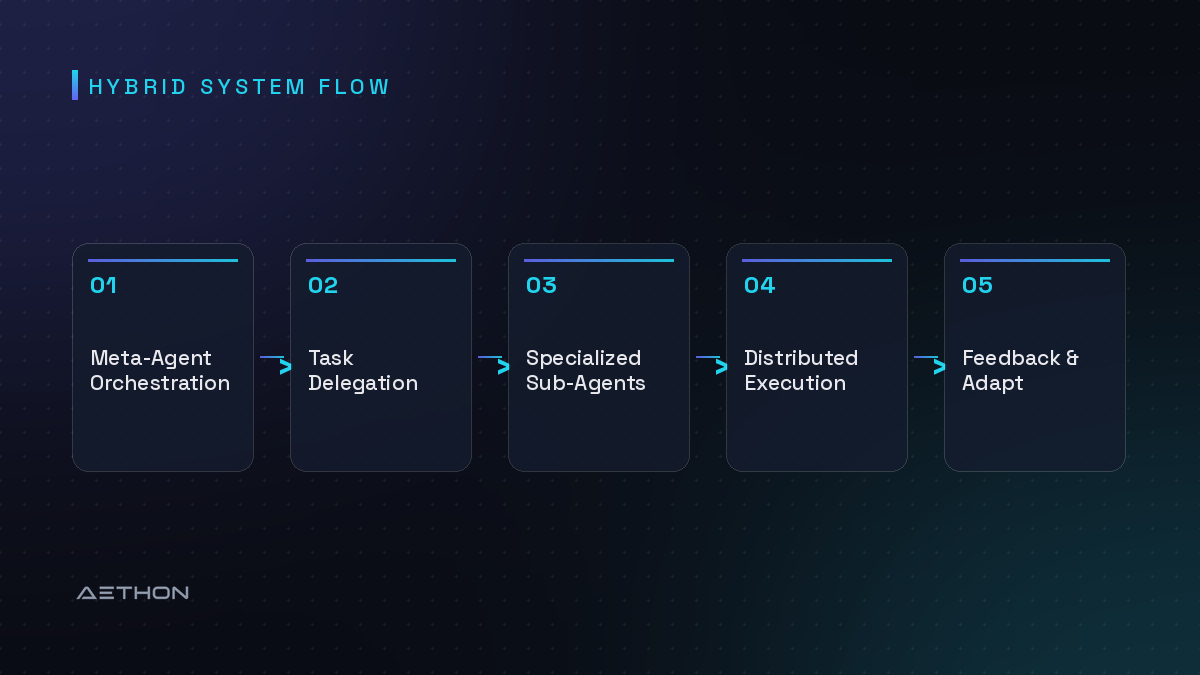 Hybrid System Flow — Meta-Agent Orchestration to Task Delegation to Specialized Sub-Agents to Distributed Execution to Feedback & Adapt
