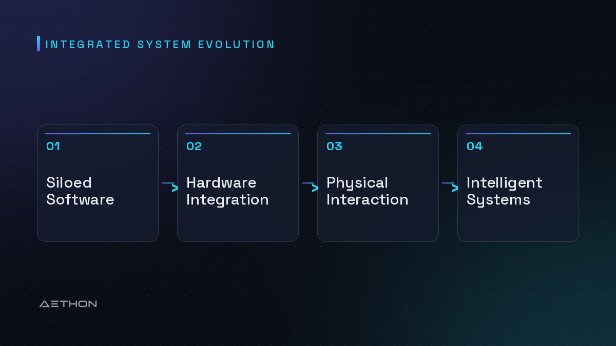 Integrated System Evolution — Siloed Software to Hardware Integration to Physical Interaction to Intelligent Systems
