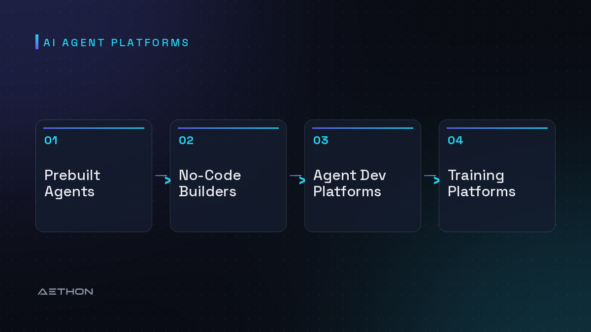 AI Agent Platforms — Prebuilt Agents to No-Code Builders to Agent Dev Platforms to Training Platforms