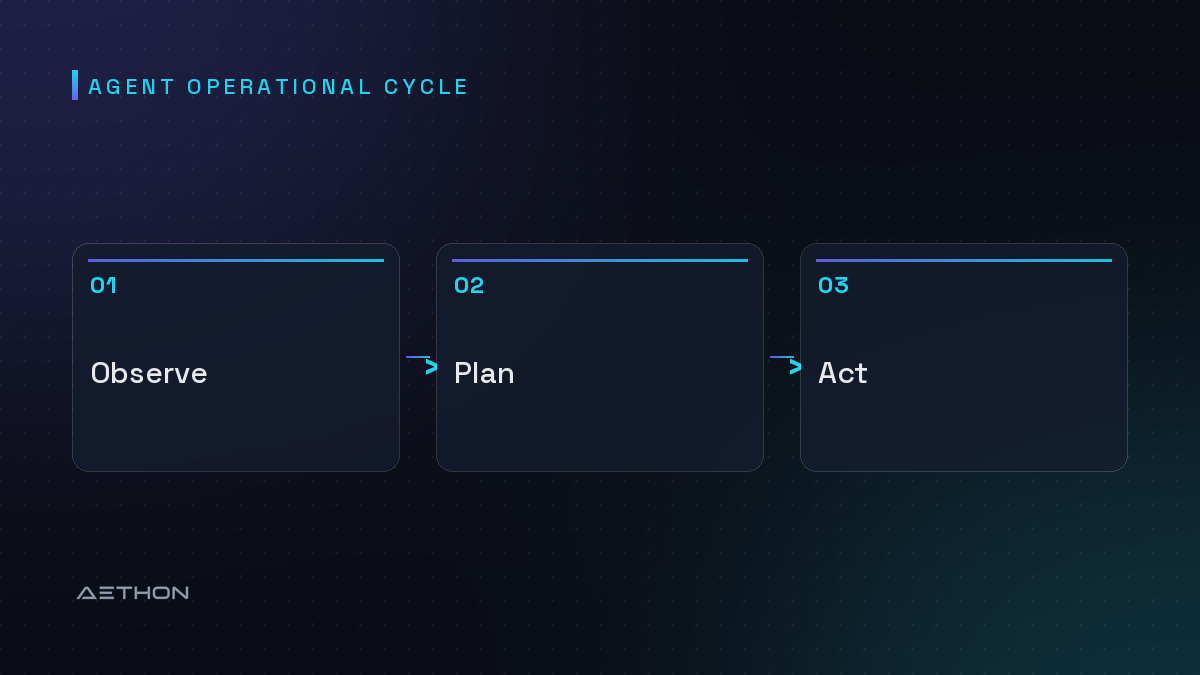 Agent Operational Cycle — Observe to Plan to Act