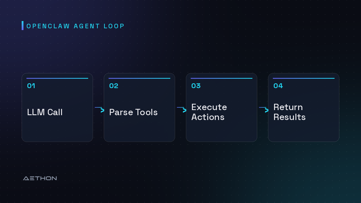 OpenClaw Agent Loop — LLM Call to Parse Tools to Execute Actions to Return Results