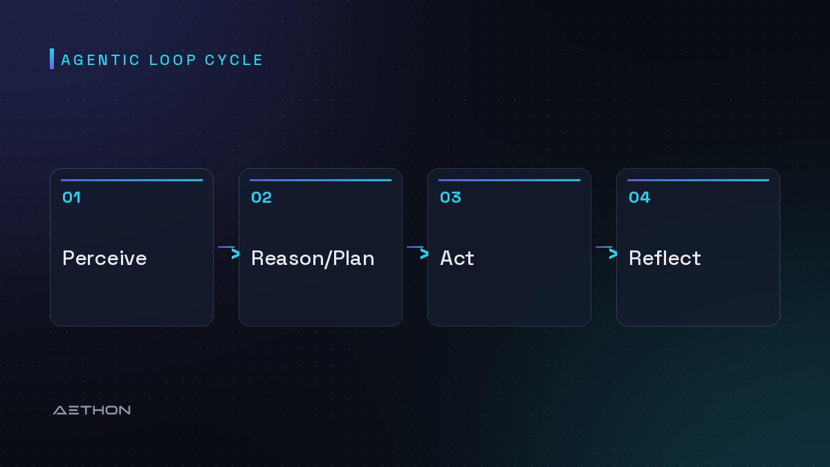 Agentic Loop Cycle — Perceive to Reason/Plan to Act to Reflect
