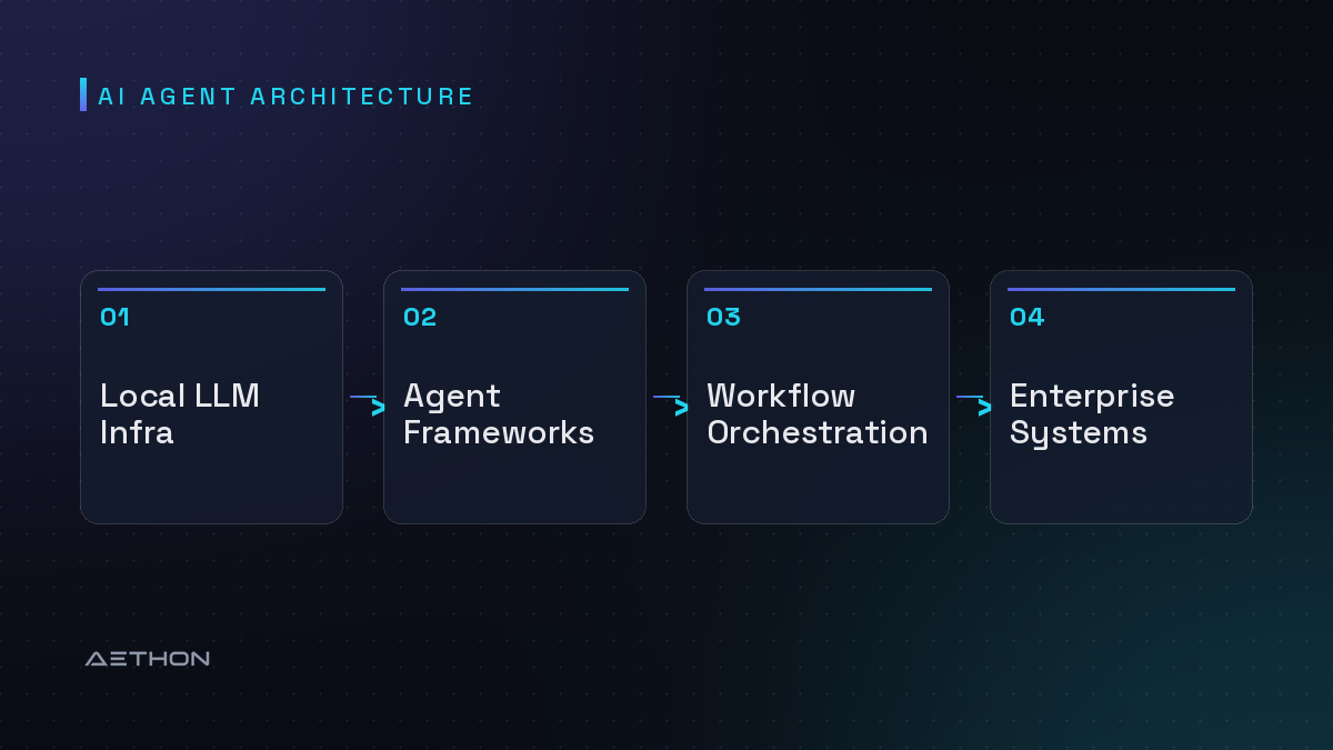 AI Agent Architecture — Local LLM Infra to Agent Frameworks to Workflow Orchestration to Enterprise Systems