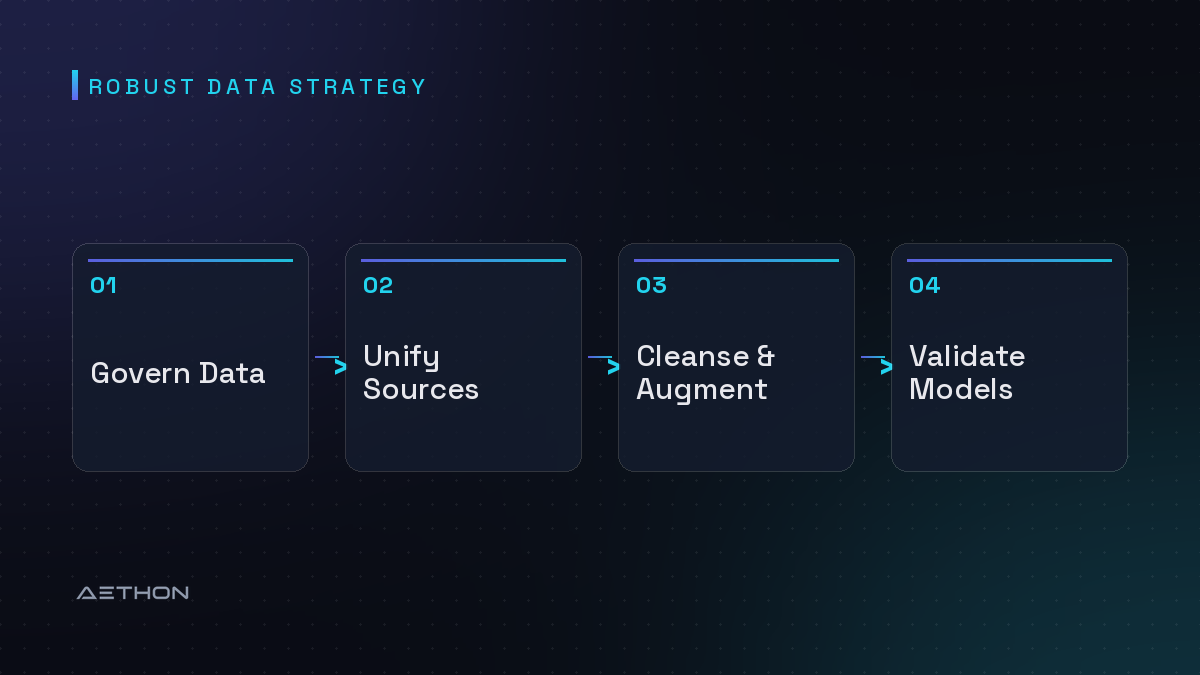 Robust Data Strategy — Govern Data to Unify Sources to Cleanse & Augment to Validate Models