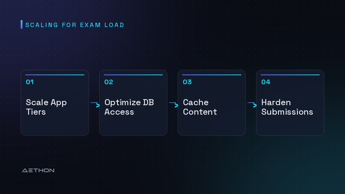 Scaling for Exam Load — Scale App Tiers to Optimize DB Access to Cache Content to Harden Submissions