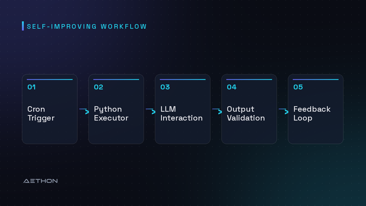 Self-Improving Workflow — Cron Trigger to Python Executor to LLM Interaction to Output Validation to Feedback Loop