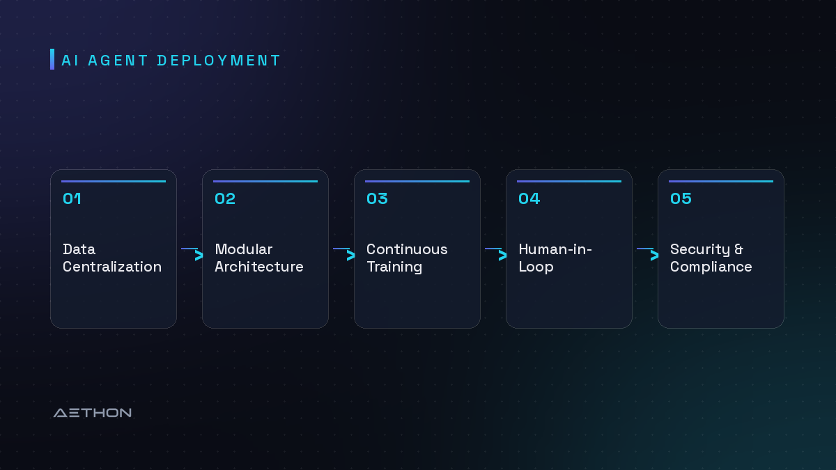 AI Agent Deployment — Data Centralization to Modular Architecture to Continuous Training to Human-in-Loop to Security & Compliance