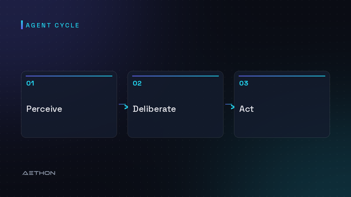 Agent Cycle — Perceive to Deliberate to Act