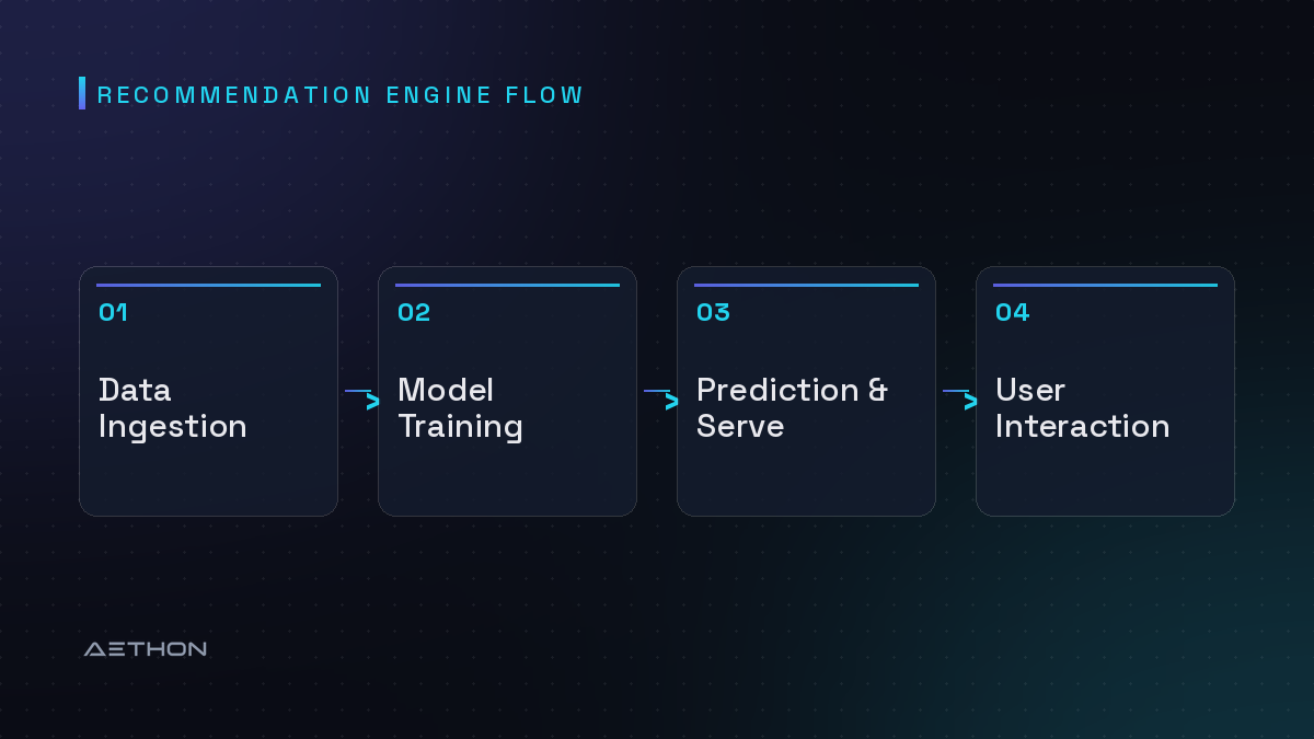 Recommendation Engine Flow — Data Ingestion to Model Training to Prediction & Serve to User Interaction
