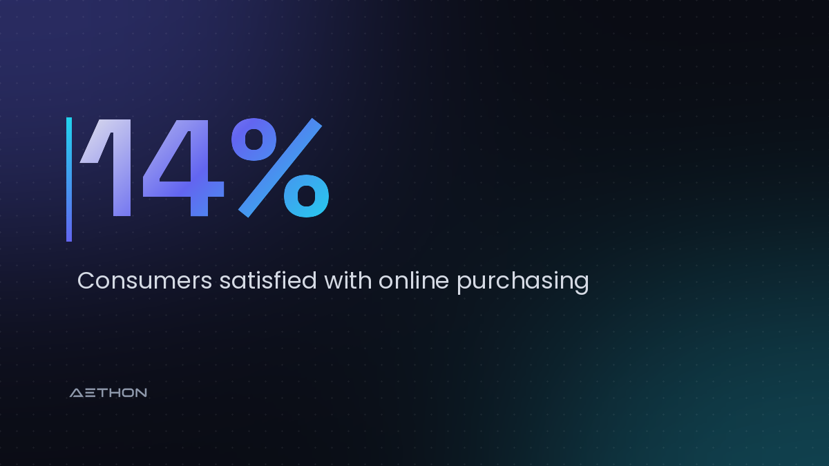 14% — Consumers satisfied with online purchasing