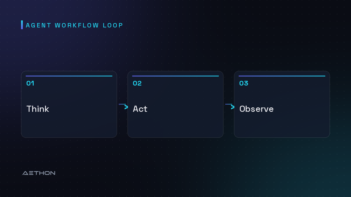 Agent Workflow Loop — Think to Act to Observe