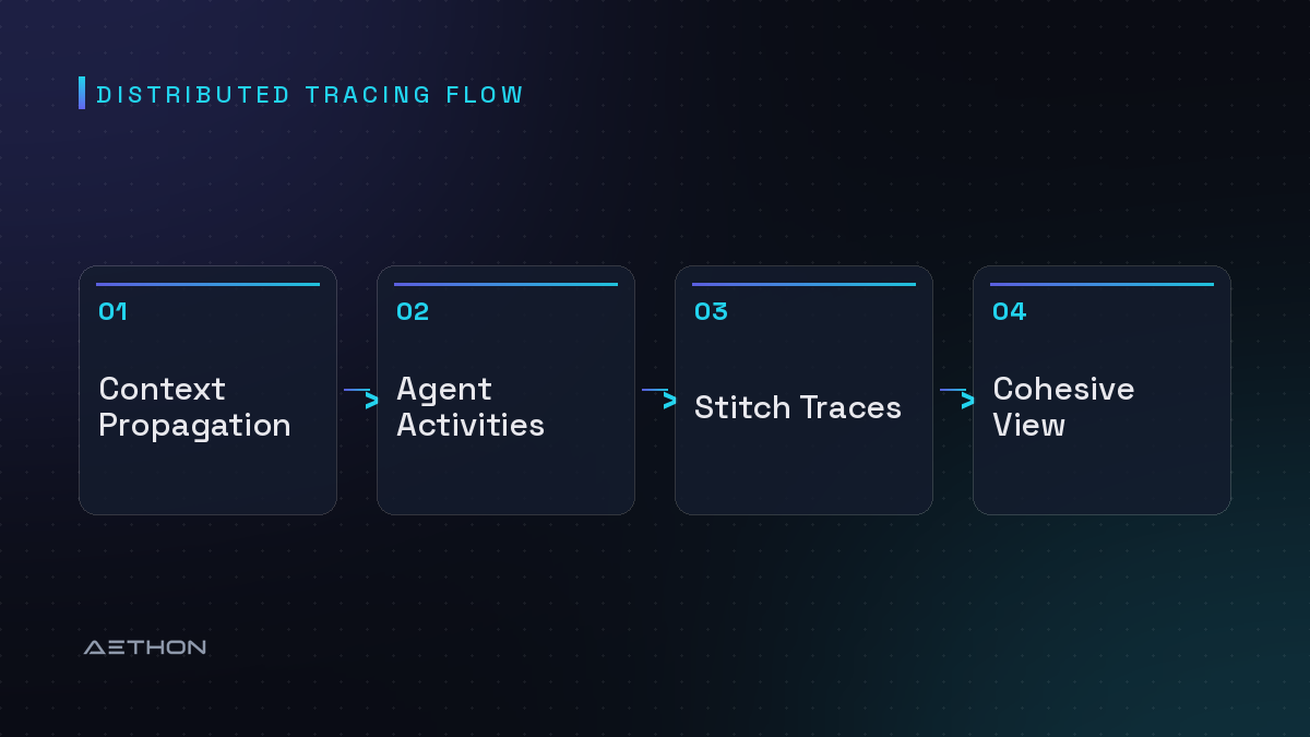 Distributed Tracing Flow — Context Propagation to Agent Activities to Stitch Traces to Cohesive View