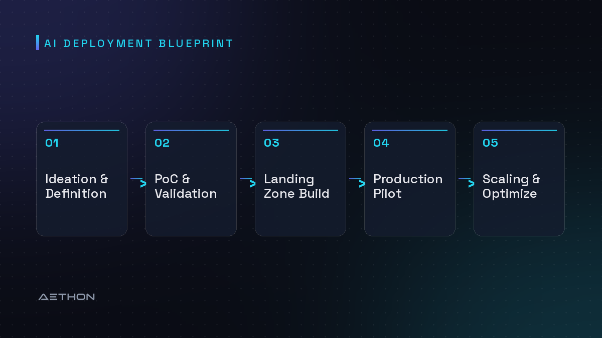 AI Deployment Blueprint — Ideation & Definition to PoC & Validation to Landing Zone Build to Production Pilot to Scaling & Optimize