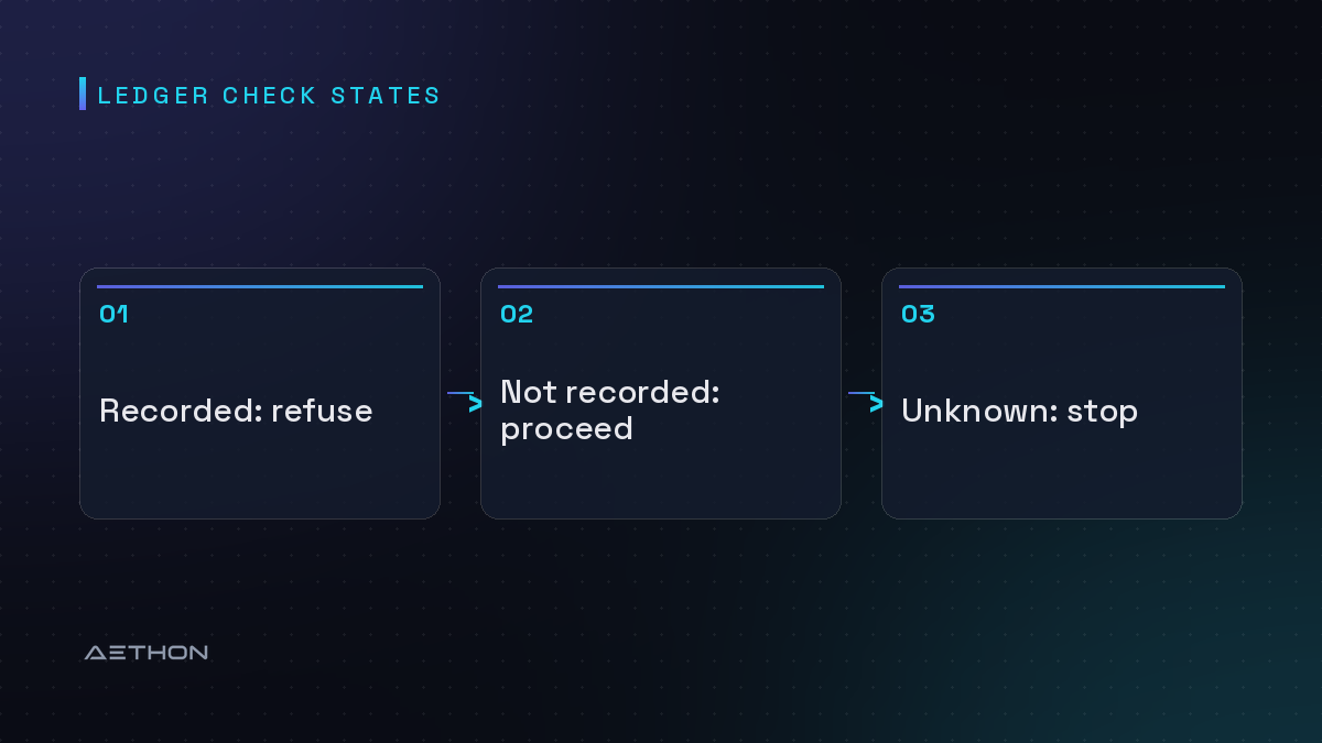 Ledger Check States — Recorded: refuse to Not recorded: proceed to Unknown: stop